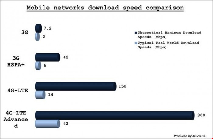 Tốc độ download lý thuyết của chuẩn LTE-A so với LTE và 3G.