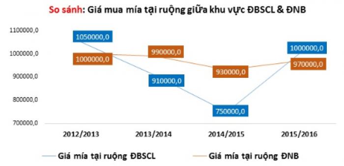 Giá mía tại đồng bằng sông Cửu Long và vùng Đông Nam Bộ từ vụ 2012-2013 cho đến vụ 2015-2016. Nguồn: Trung tâm Nghiên cứu Ứng dụng Mía đường.