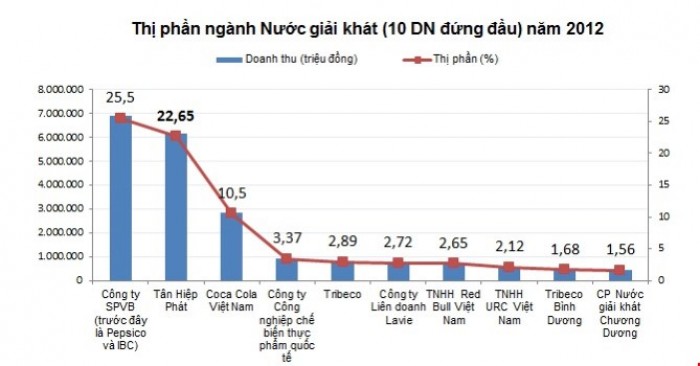 Thị phần ngành nước giải khát 10 doanh nghiệp đứng đầu năm 2012, Tân Hiệp Phát từng chiếm 22,65% thị phần