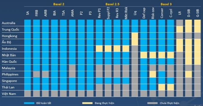 Tình hình áp dụng Basel II ở các nước trong khu vực. Nguồn: BVSC