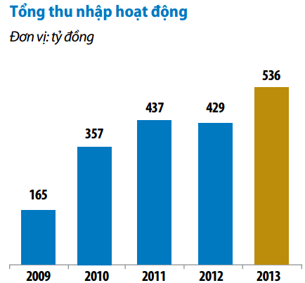 Tổng thu nhập hoạt động của ngân hàng qua các năm. Nguồn: BVH
