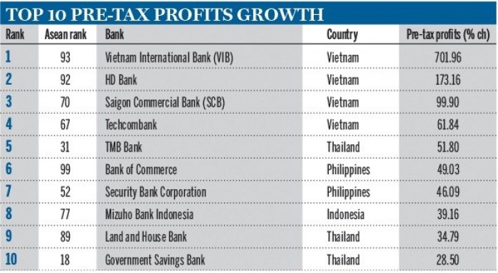 Top 10 ngân hàng tăng trưởng lợi nhuận trước thuế mạnh nhất ASEAN. Nguồn: The Banker
