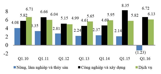 Tốc độ tăng GDP theo ngành quý I các năm 2010 - 2016. Nguồn: TCTK,UBGS