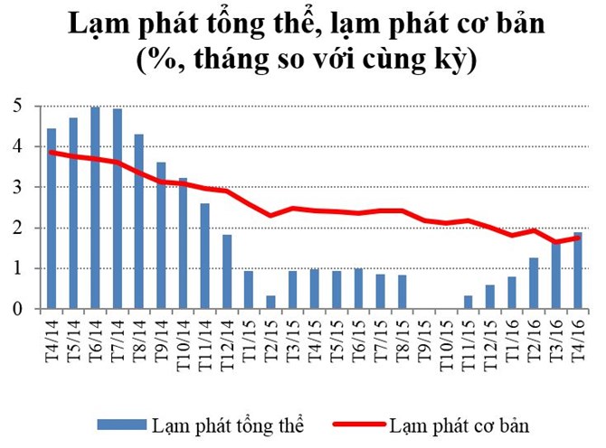 Nguồn: TCTK/UBGSTCQG