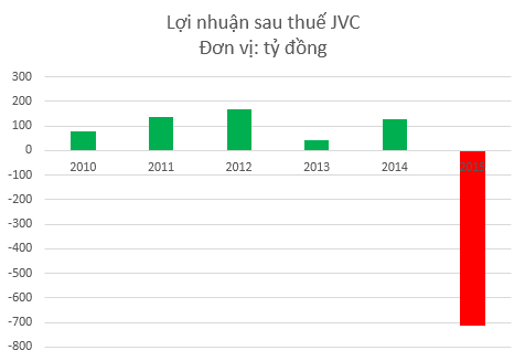 JVC lỗ lớn sau "biến cố Lê Văn Hướng"