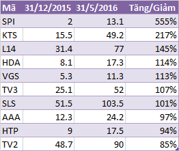Top 10 HNX 5 tháng đầu năm 2016.