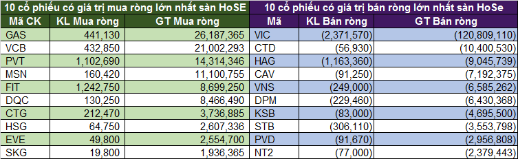 Top 10 cổ phiếu được khối ngoại mua/bán ròng nhiều nhất trên HoSE