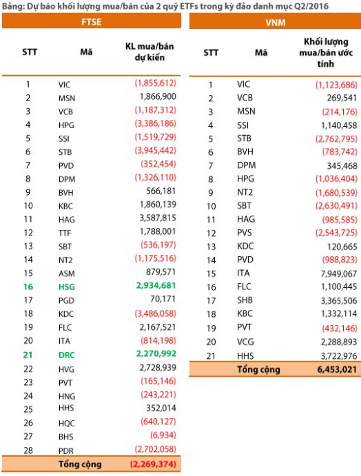 Dự báo các cổ phiếu mua bán của VDSC trong kỳ review ETF kỳ 2/2016