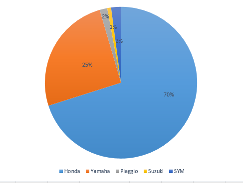 Ba hãng xe Nhật chiếm gần 96% thị phần xe máy năm 2015