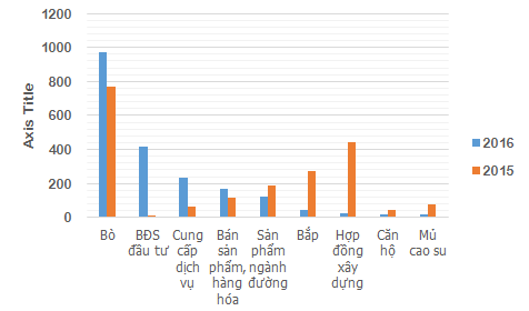 Cơ cấu doanh thu quý II/2016