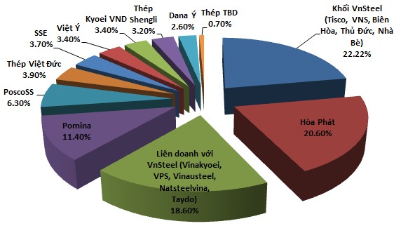 Thị phần thép xây dựng 7 tháng đầu năm