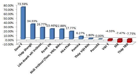 Tăng trưởng sản lượng bán hàng 7 tháng đầu năm so với cùng kỳ năm trước