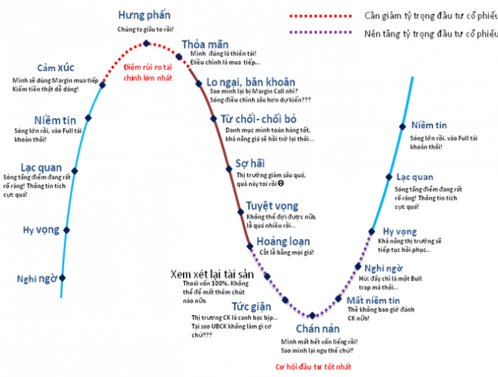 16 cung bậc tâm lý trên TTCK (nguồn: Internet)
