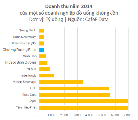Doanh thu 2014 SCD