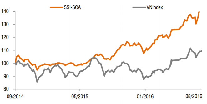 Tăng trưởng NAV của SSI-SCA so với VN-Index