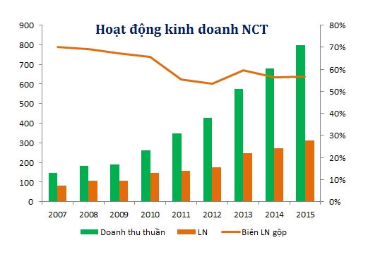 Nguồn : BCTC NCT