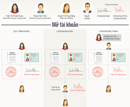 Khác biệt trong lời khai của các bên trong vụ báo mất 26 tỷ đồng tại VPBank. Đồ họa: Tiến Thành