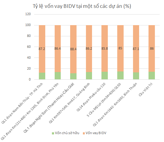 ty le von vay BIDV tai cac BOT