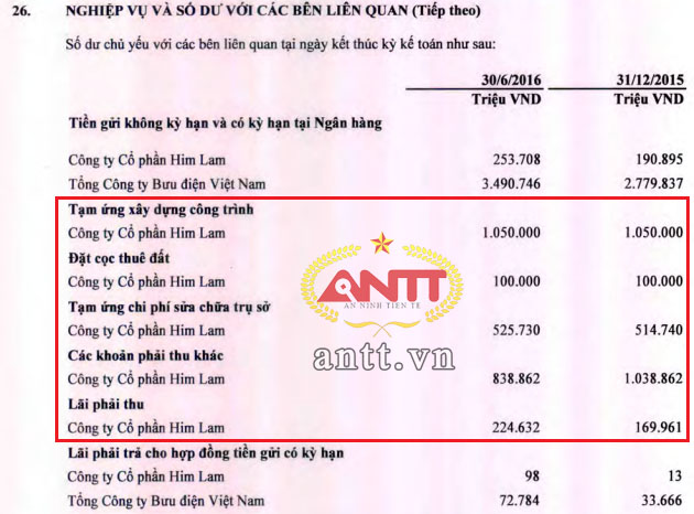 LPB đã tài trợ cho chỉ riêng Him Lam hàng nghìn tỷ đồng dưới hình thức tạm ứng, đặt cọc. Nguồn: BCTC bán niên soát xét LPB 2016