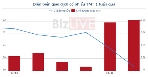 tmt-dien bien gd cp