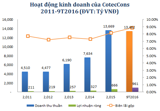 Nguồn: BCTC CotecCons