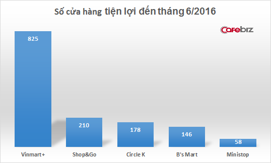 so luong cua hang mini