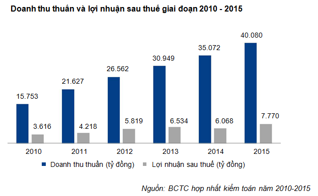 Vinamilk 2010-2015