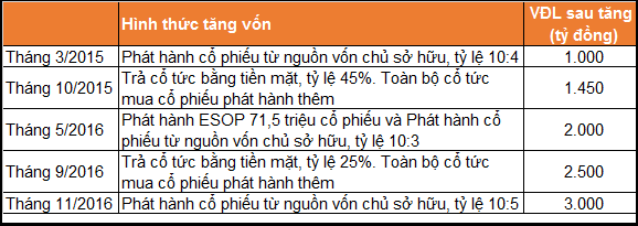 Những lần tăng vốn của Vietjet Air từ năm 2015 – Nguồn: Bản cáo bạch Vietjet Air