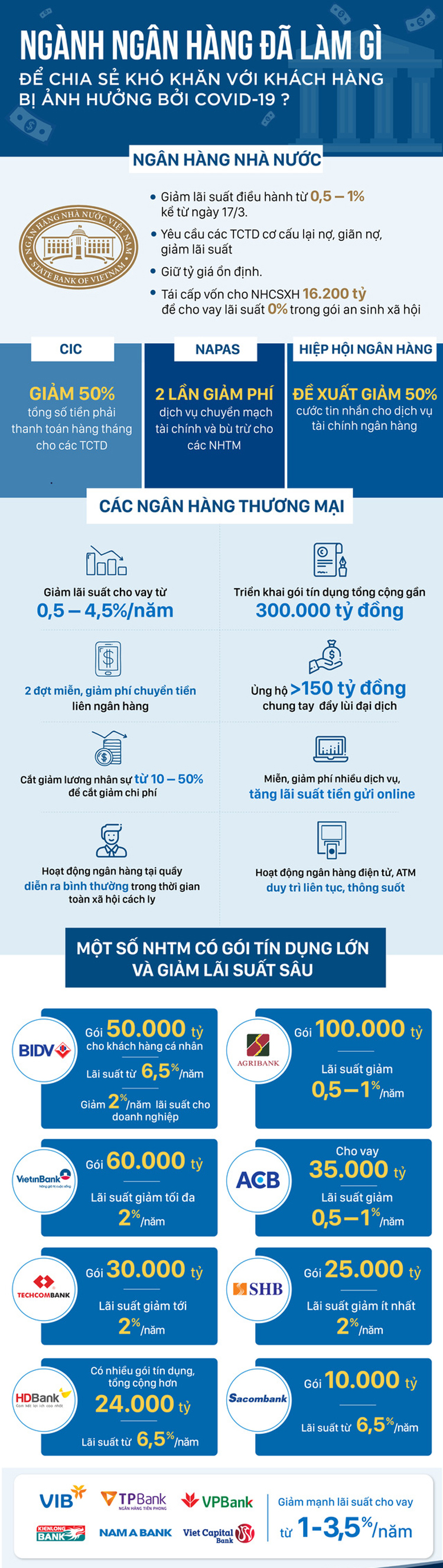 Infographic: Ngành ngân hàng đã làm gì để chia sẻ khó khăn với khách hàng bị ảnh hưởng bởi Covid-19? - Ảnh 1.